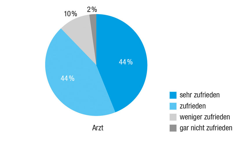 Wie zufrieden sind Sie mit dem Therapieverlauf?