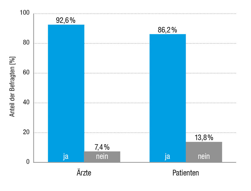 Würden Sie LOYON® wieder empfehlen bzw. wieder verwenden?