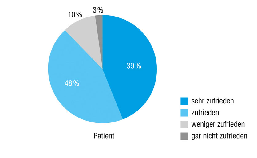 Wie zufrieden sind Sie mit der Behandlung?