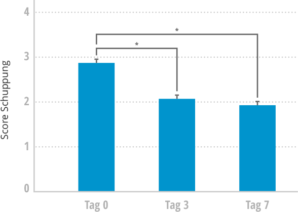 Diagramm Schuppung (P. capitis und P. corporis)