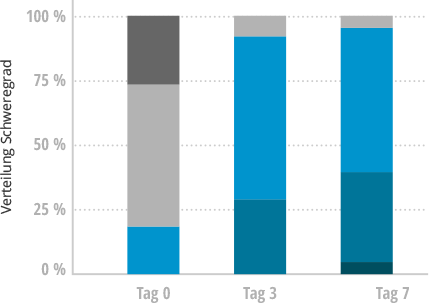 Diagramm Schuppung (P. capitis)