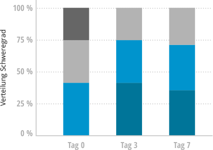 Diagramm Schuppung (P. corporis)